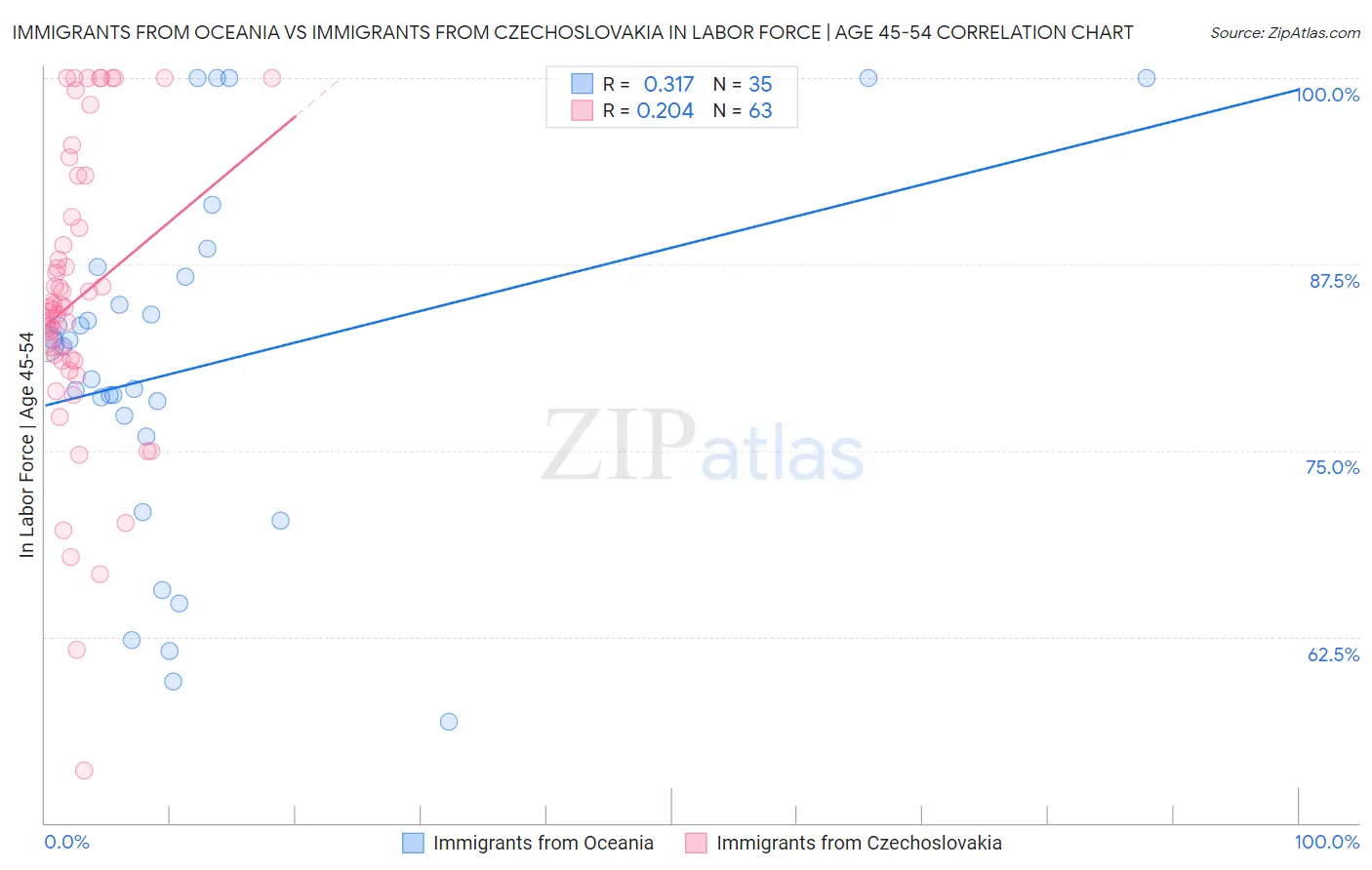 Immigrants from Oceania vs Immigrants from Czechoslovakia In Labor Force | Age 45-54