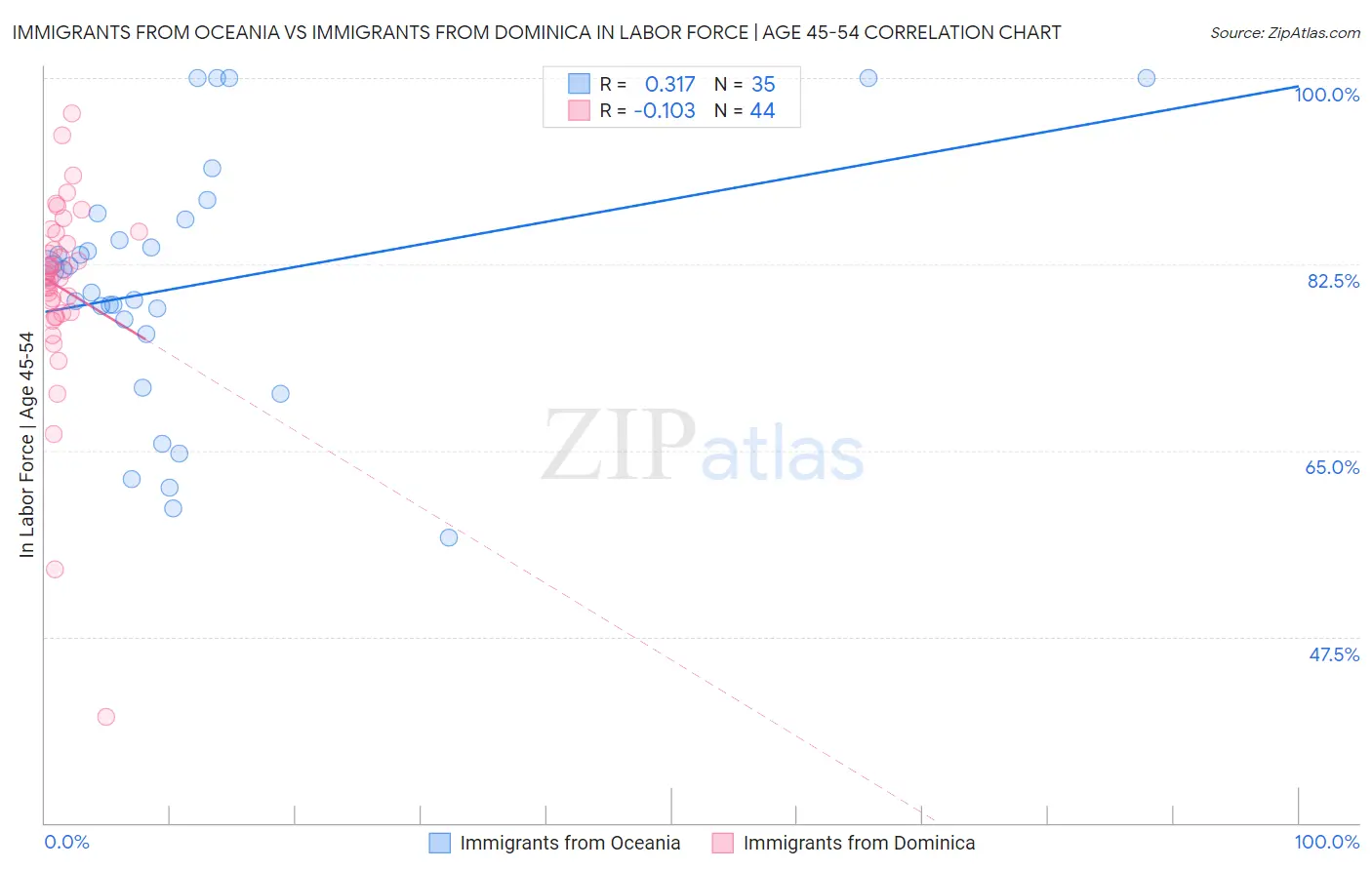 Immigrants from Oceania vs Immigrants from Dominica In Labor Force | Age 45-54
