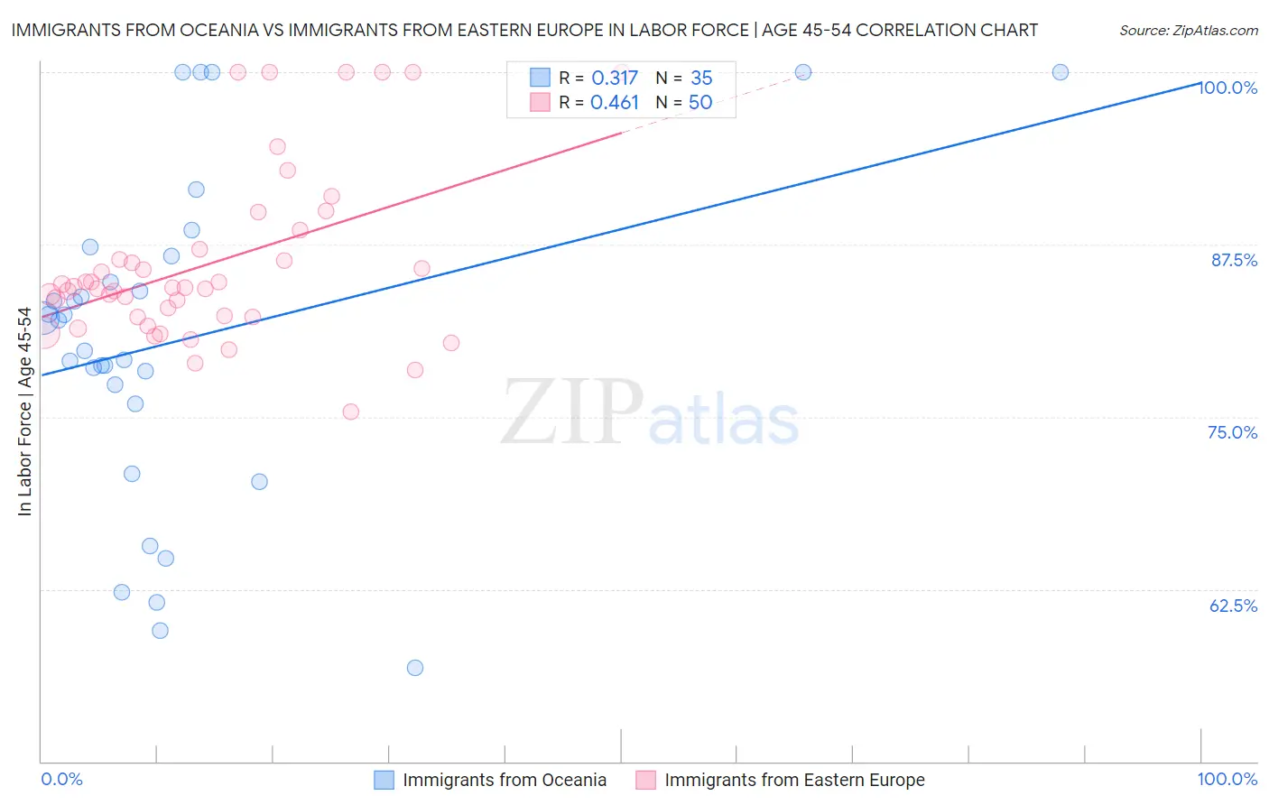 Immigrants from Oceania vs Immigrants from Eastern Europe In Labor Force | Age 45-54