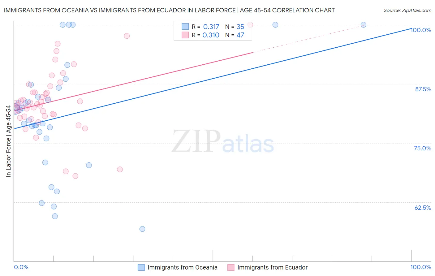 Immigrants from Oceania vs Immigrants from Ecuador In Labor Force | Age 45-54