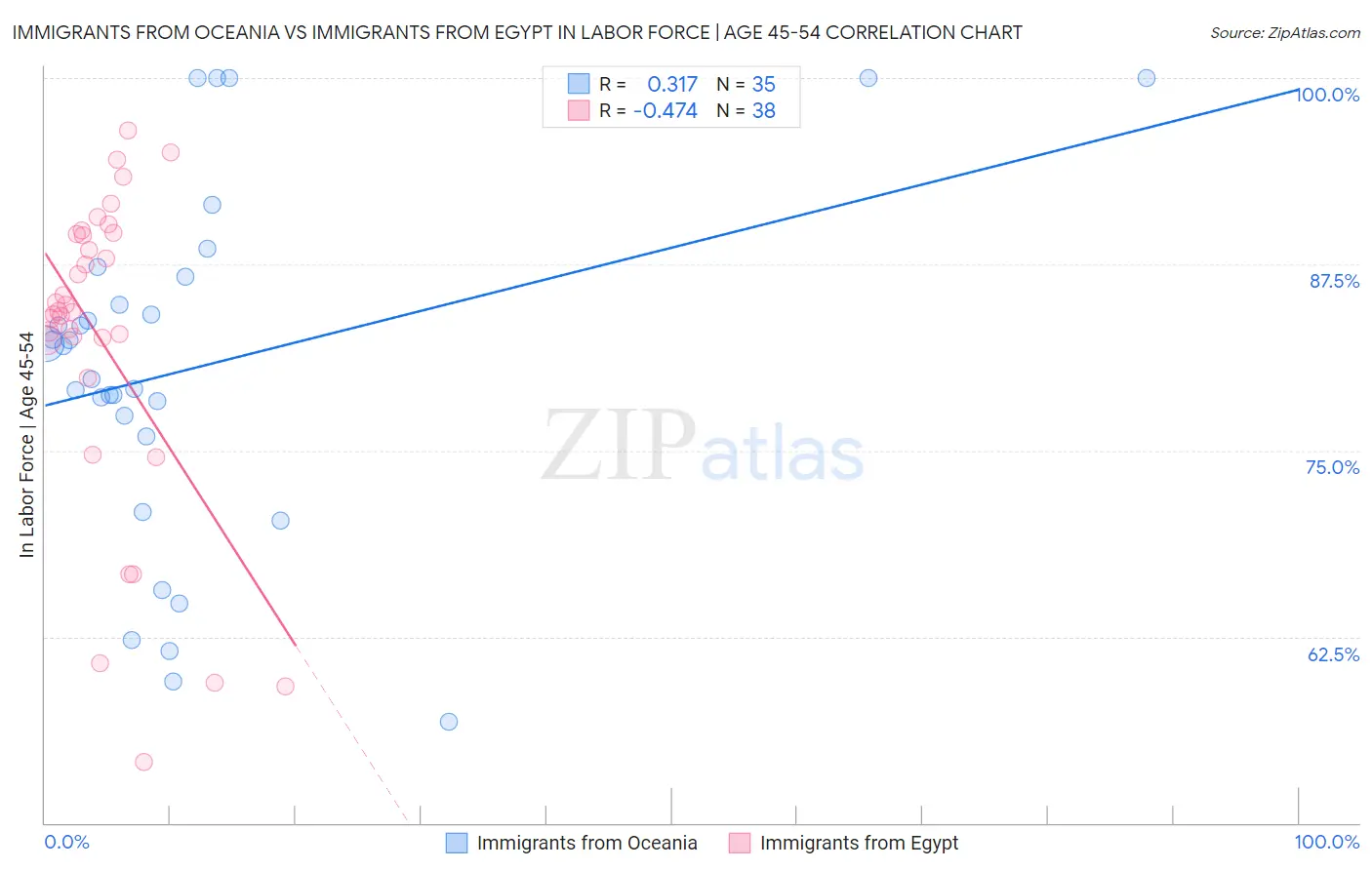 Immigrants from Oceania vs Immigrants from Egypt In Labor Force | Age 45-54