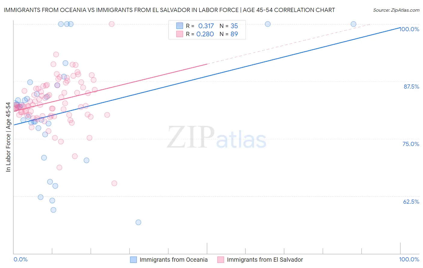 Immigrants from Oceania vs Immigrants from El Salvador In Labor Force | Age 45-54