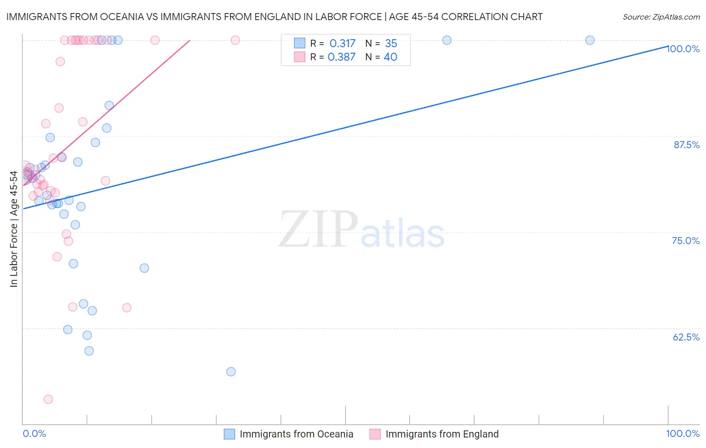 Immigrants from Oceania vs Immigrants from England In Labor Force | Age 45-54