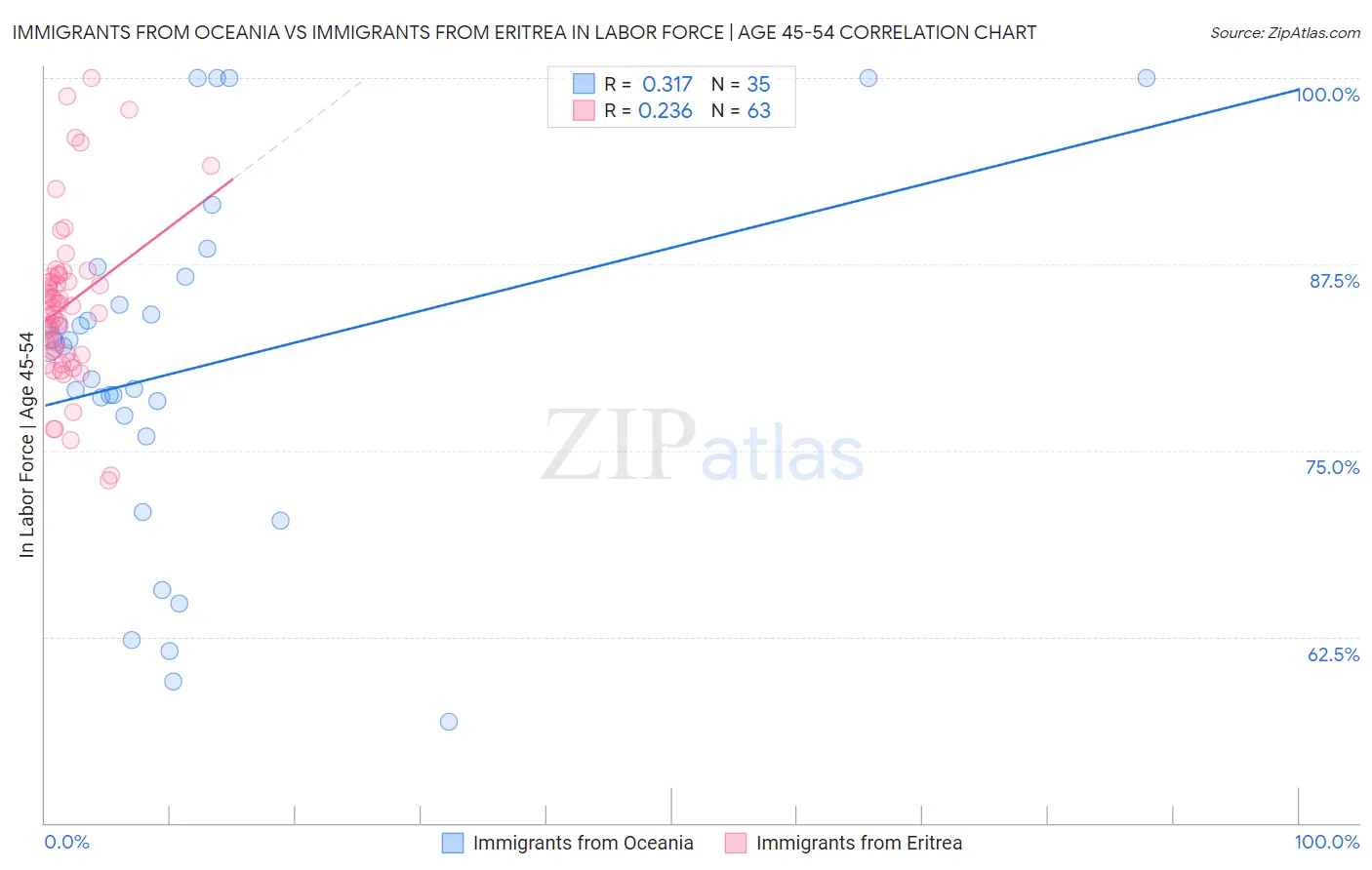 Immigrants from Oceania vs Immigrants from Eritrea In Labor Force | Age 45-54