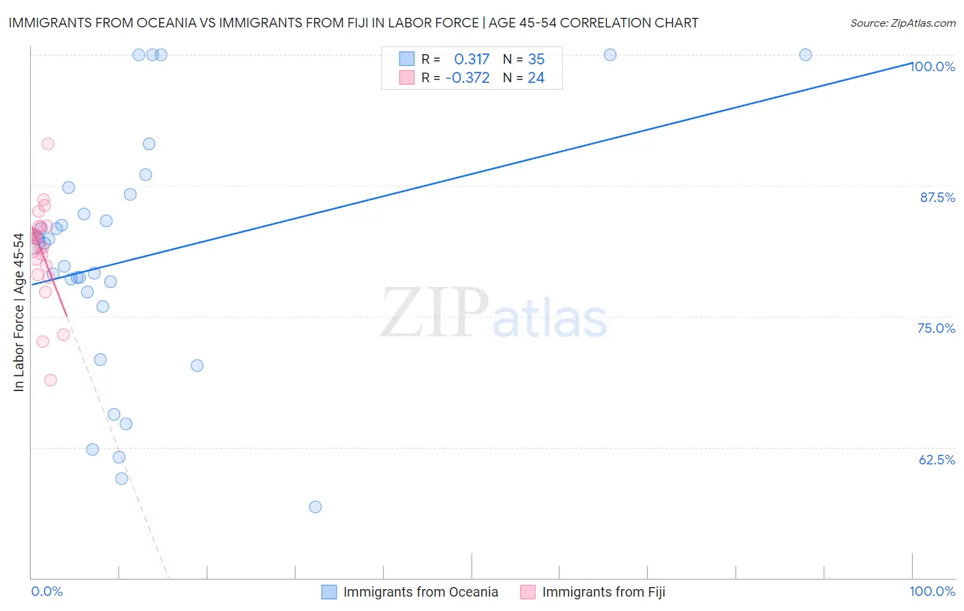 Immigrants from Oceania vs Immigrants from Fiji In Labor Force | Age 45-54