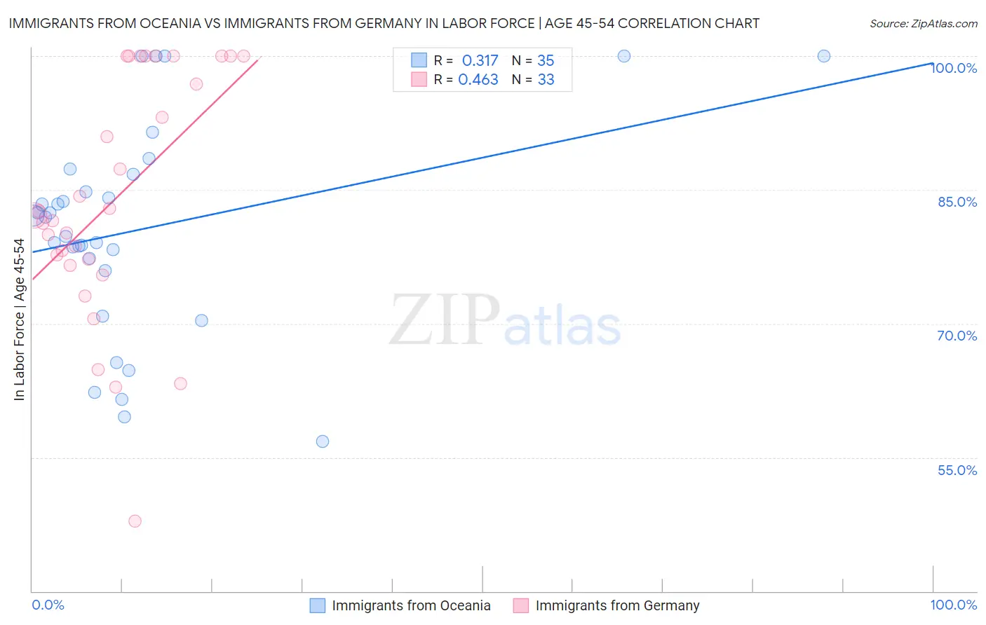 Immigrants from Oceania vs Immigrants from Germany In Labor Force | Age 45-54