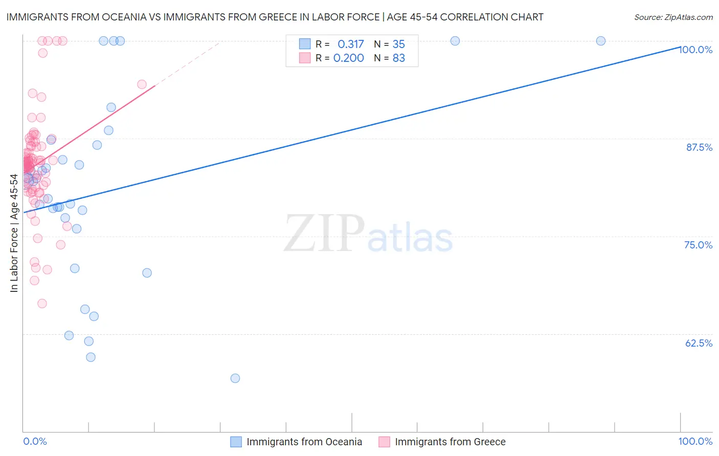 Immigrants from Oceania vs Immigrants from Greece In Labor Force | Age 45-54