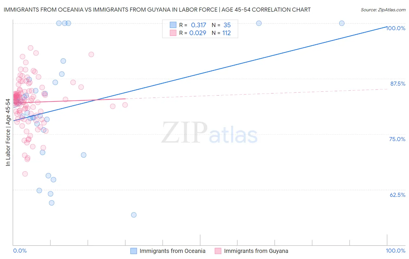 Immigrants from Oceania vs Immigrants from Guyana In Labor Force | Age 45-54