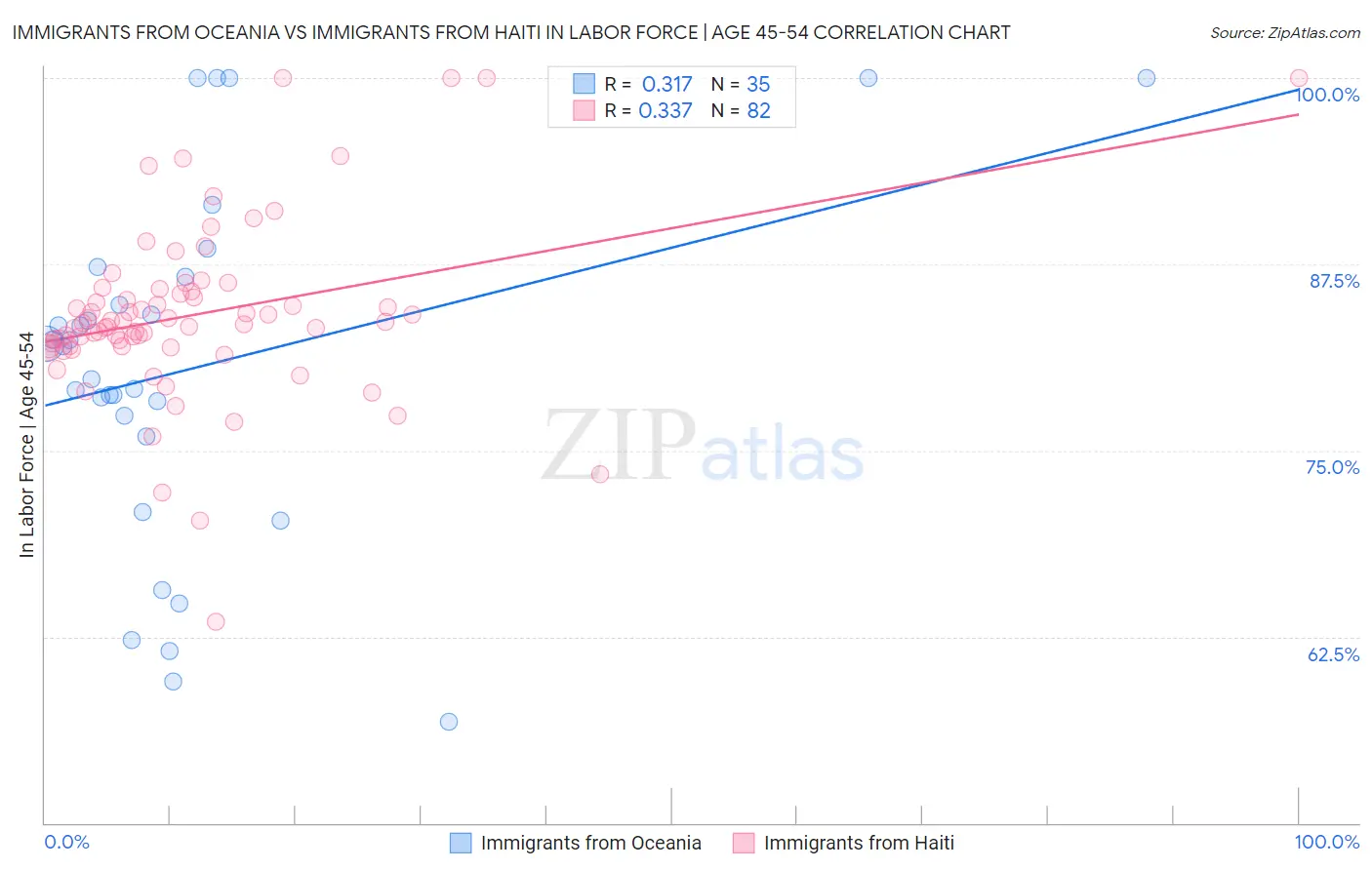 Immigrants from Oceania vs Immigrants from Haiti In Labor Force | Age 45-54