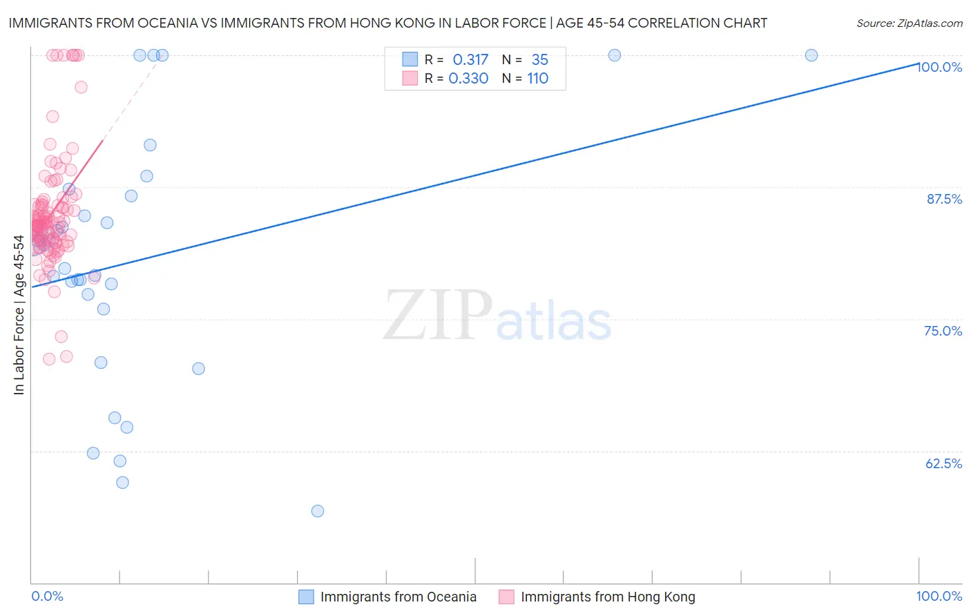 Immigrants from Oceania vs Immigrants from Hong Kong In Labor Force | Age 45-54