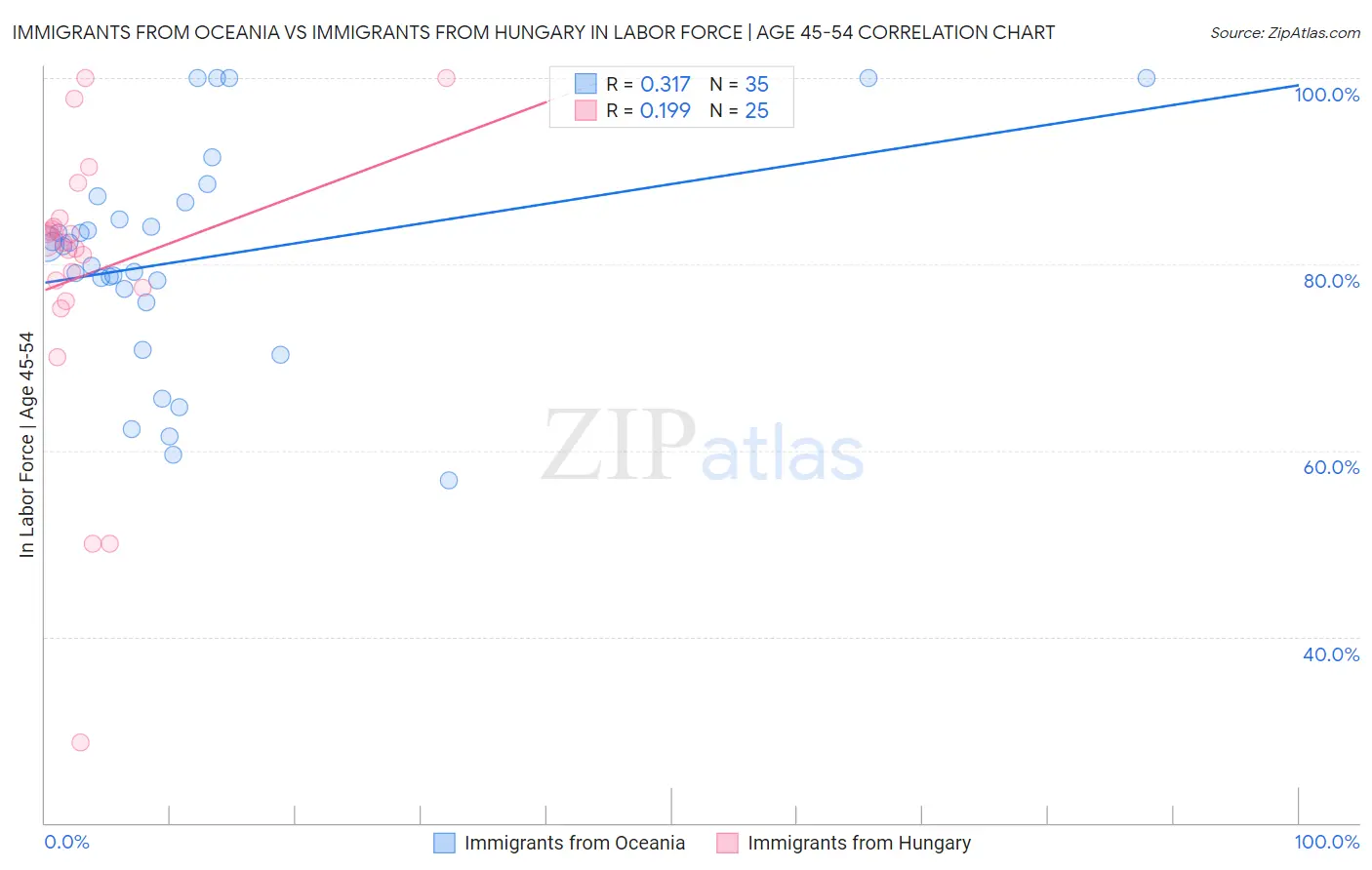 Immigrants from Oceania vs Immigrants from Hungary In Labor Force | Age 45-54
