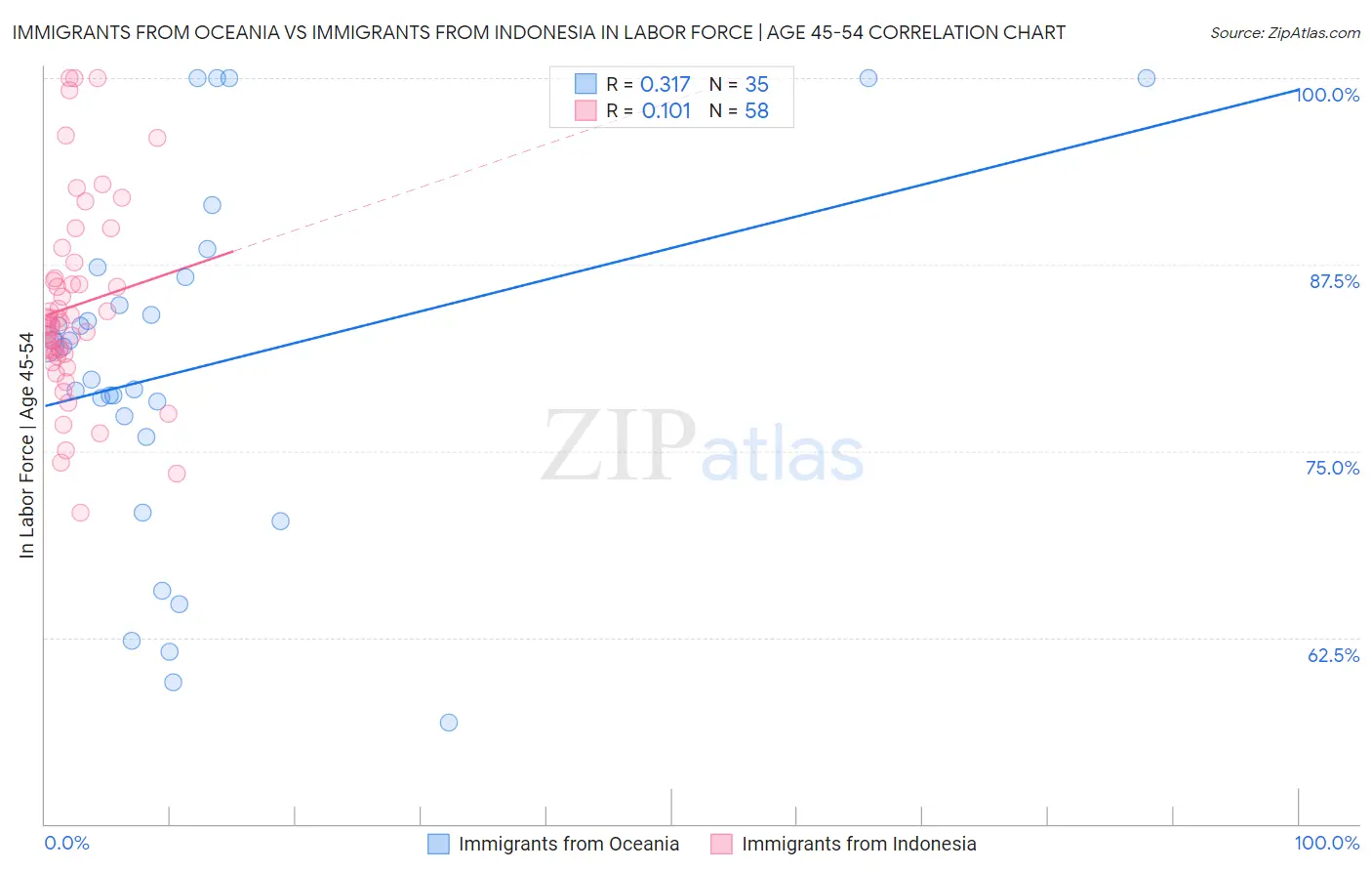 Immigrants from Oceania vs Immigrants from Indonesia In Labor Force | Age 45-54