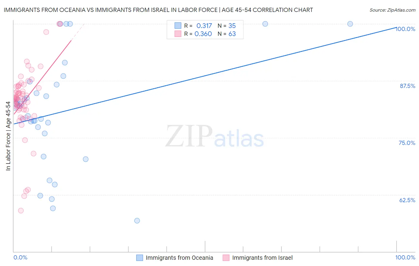 Immigrants from Oceania vs Immigrants from Israel In Labor Force | Age 45-54