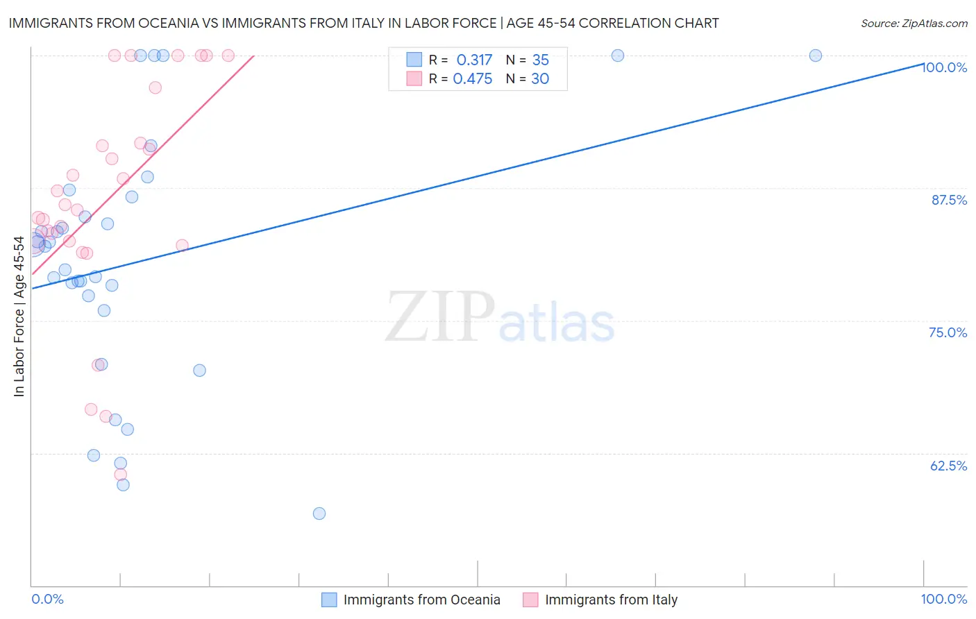 Immigrants from Oceania vs Immigrants from Italy In Labor Force | Age 45-54