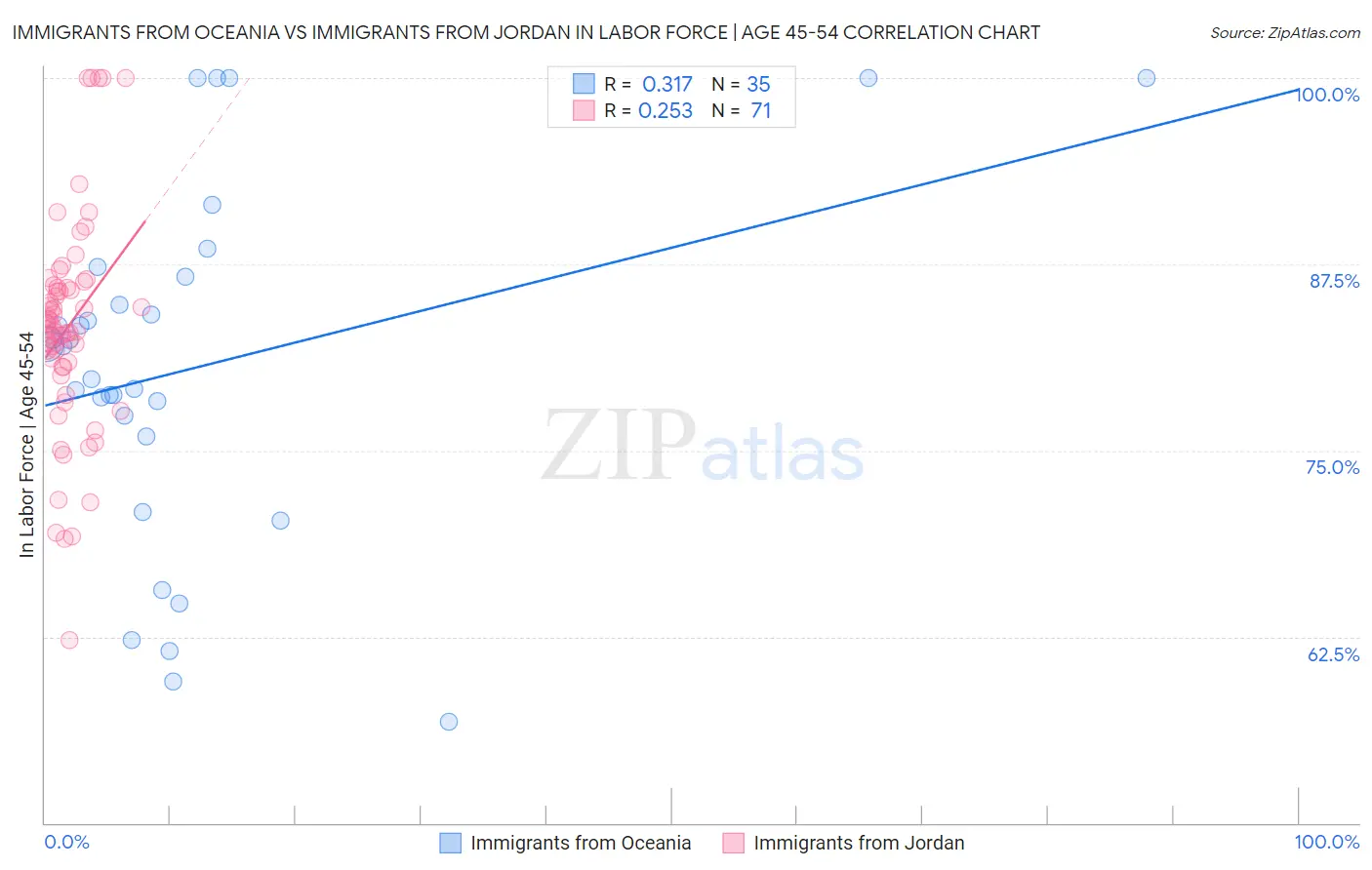 Immigrants from Oceania vs Immigrants from Jordan In Labor Force | Age 45-54