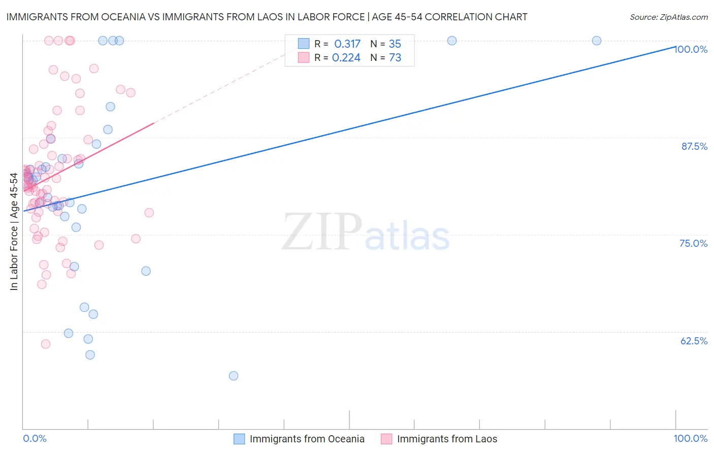 Immigrants from Oceania vs Immigrants from Laos In Labor Force | Age 45-54