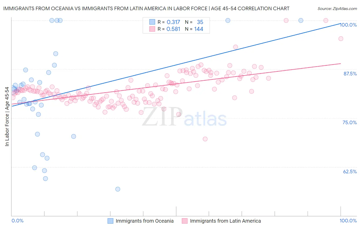Immigrants from Oceania vs Immigrants from Latin America In Labor Force | Age 45-54