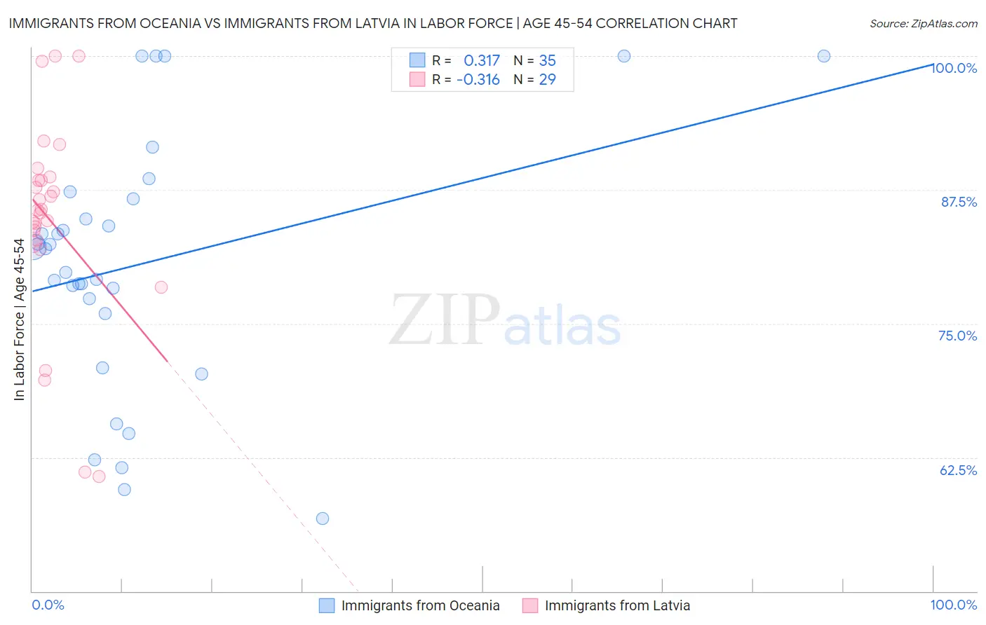 Immigrants from Oceania vs Immigrants from Latvia In Labor Force | Age 45-54