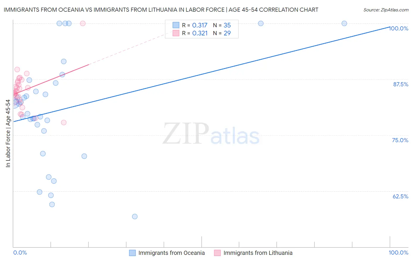 Immigrants from Oceania vs Immigrants from Lithuania In Labor Force | Age 45-54