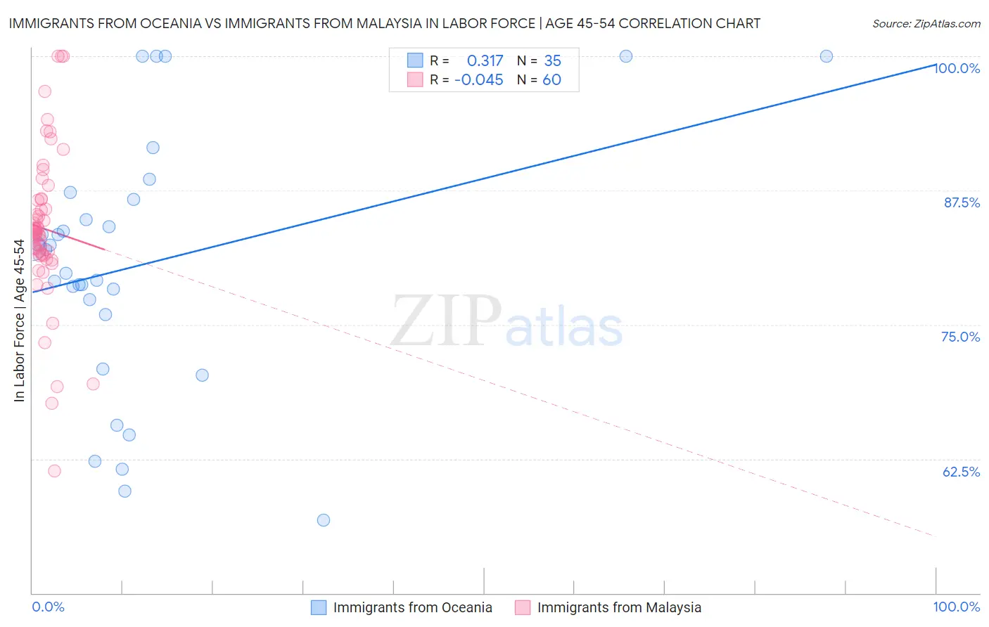 Immigrants from Oceania vs Immigrants from Malaysia In Labor Force | Age 45-54