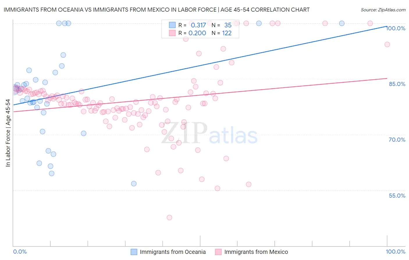 Immigrants from Oceania vs Immigrants from Mexico In Labor Force | Age 45-54