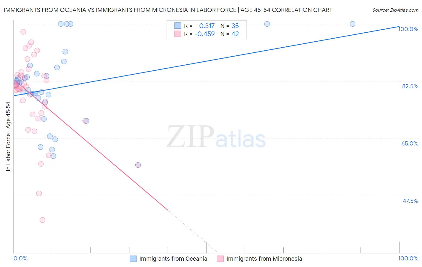 Immigrants from Oceania vs Immigrants from Micronesia In Labor Force | Age 45-54