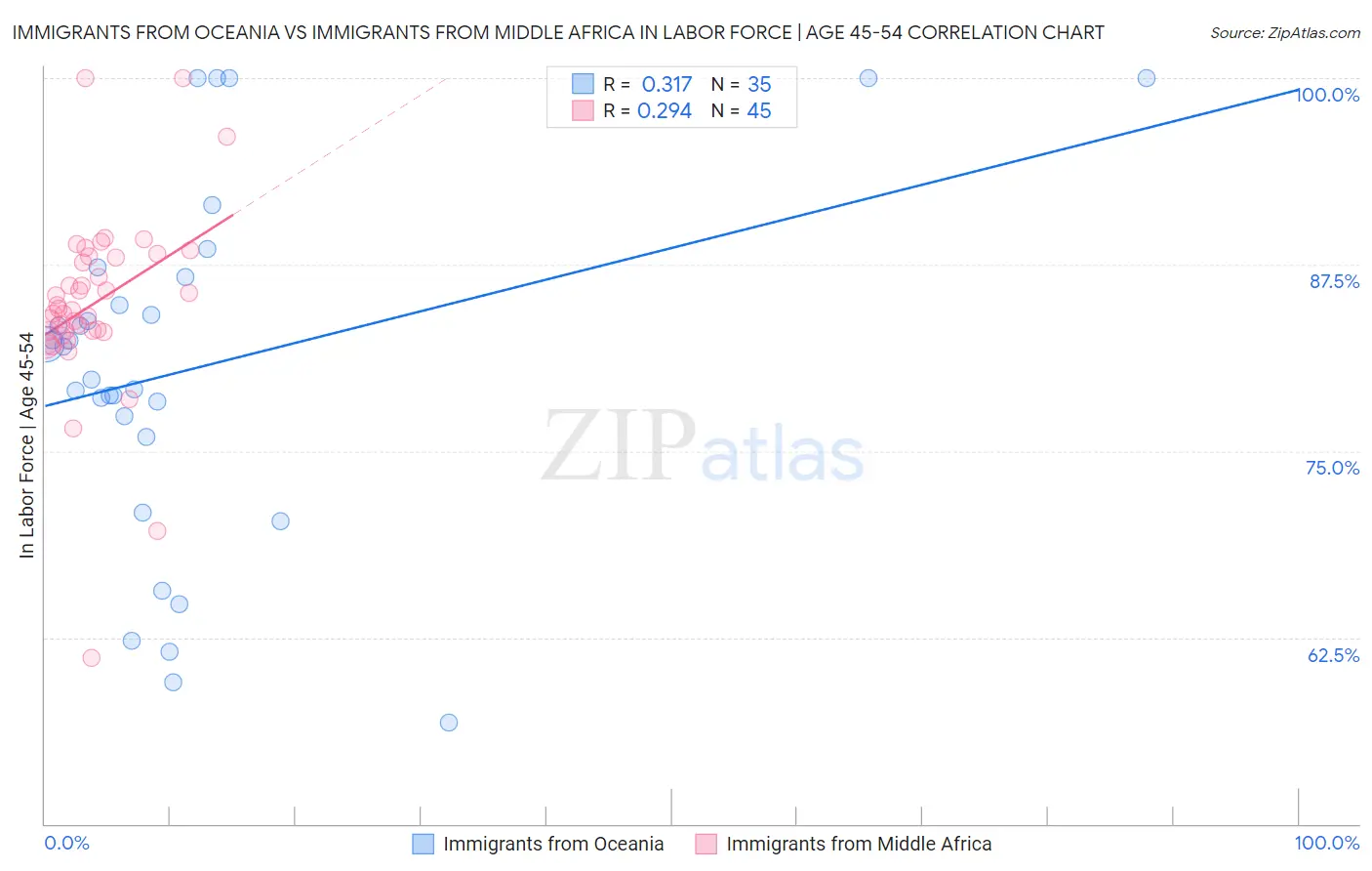 Immigrants from Oceania vs Immigrants from Middle Africa In Labor Force | Age 45-54