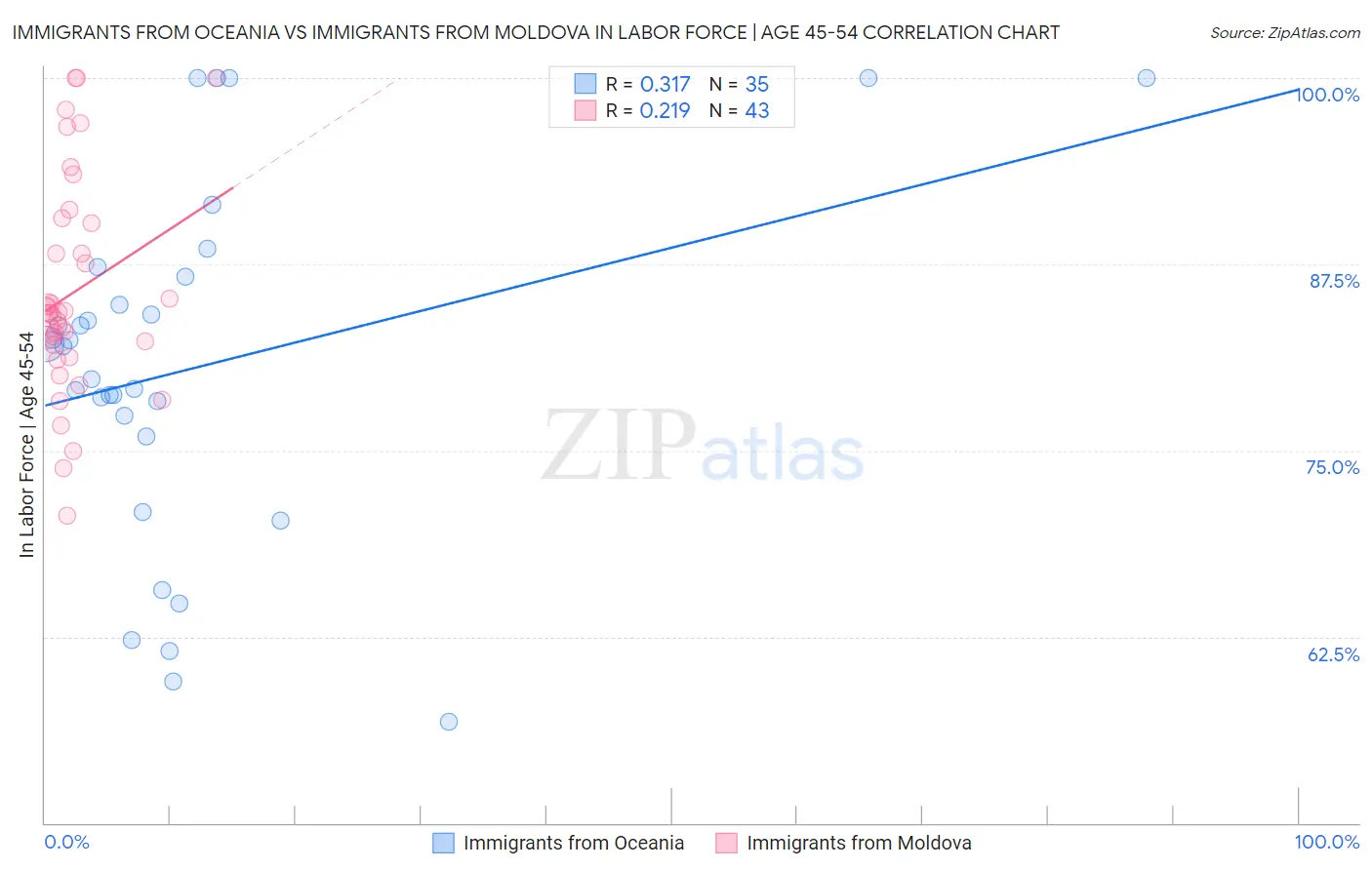 Immigrants from Oceania vs Immigrants from Moldova In Labor Force | Age 45-54