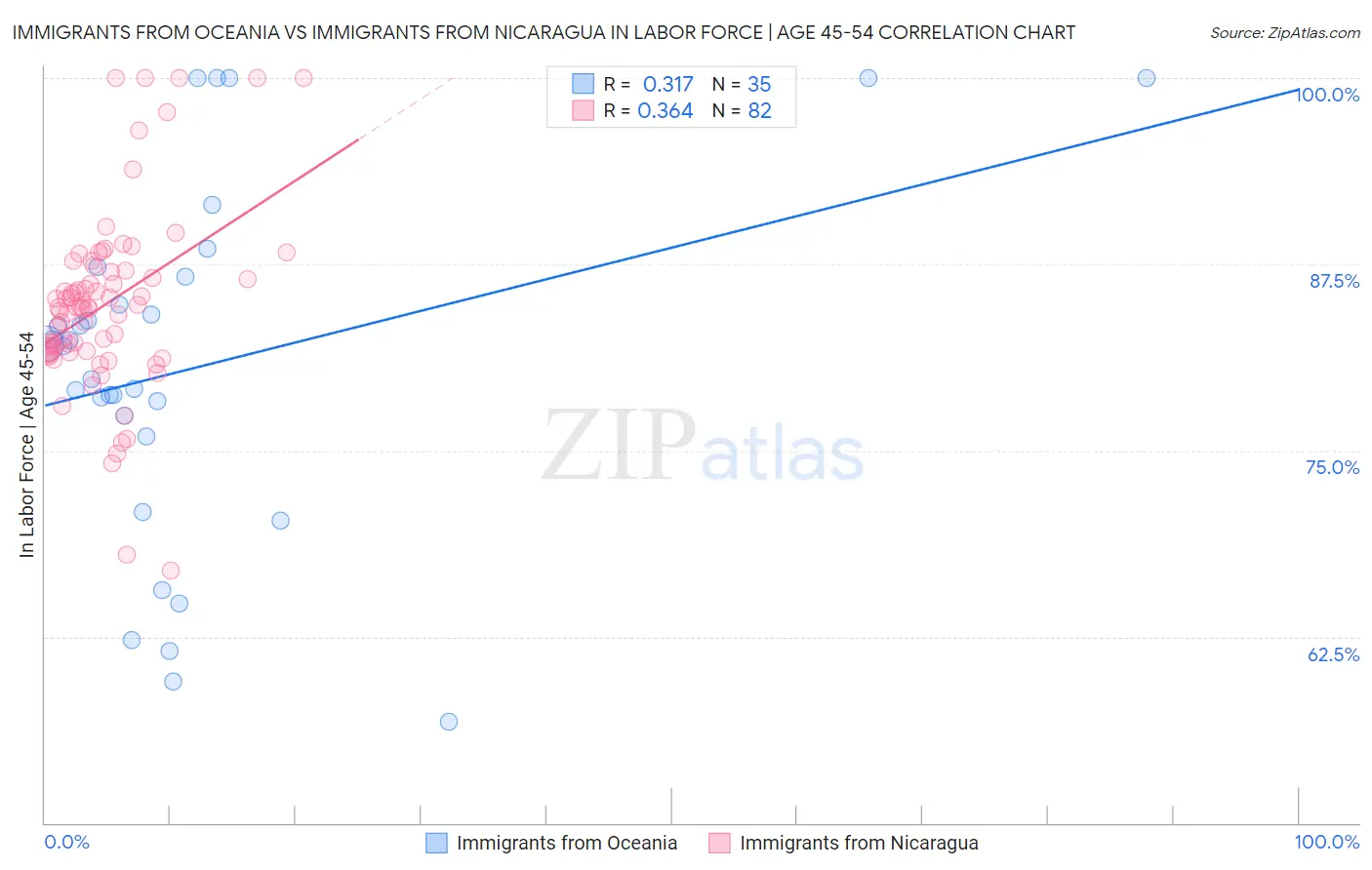 Immigrants from Oceania vs Immigrants from Nicaragua In Labor Force | Age 45-54