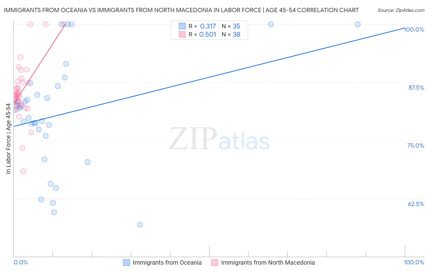 Immigrants from Oceania vs Immigrants from North Macedonia In Labor Force | Age 45-54