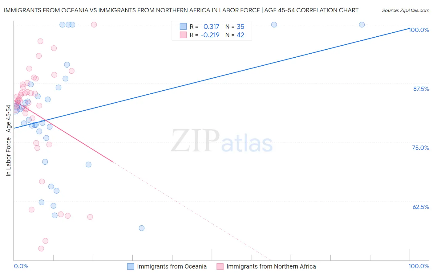 Immigrants from Oceania vs Immigrants from Northern Africa In Labor Force | Age 45-54