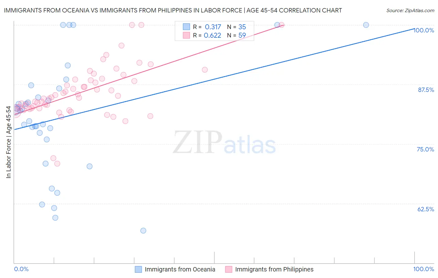 Immigrants from Oceania vs Immigrants from Philippines In Labor Force | Age 45-54
