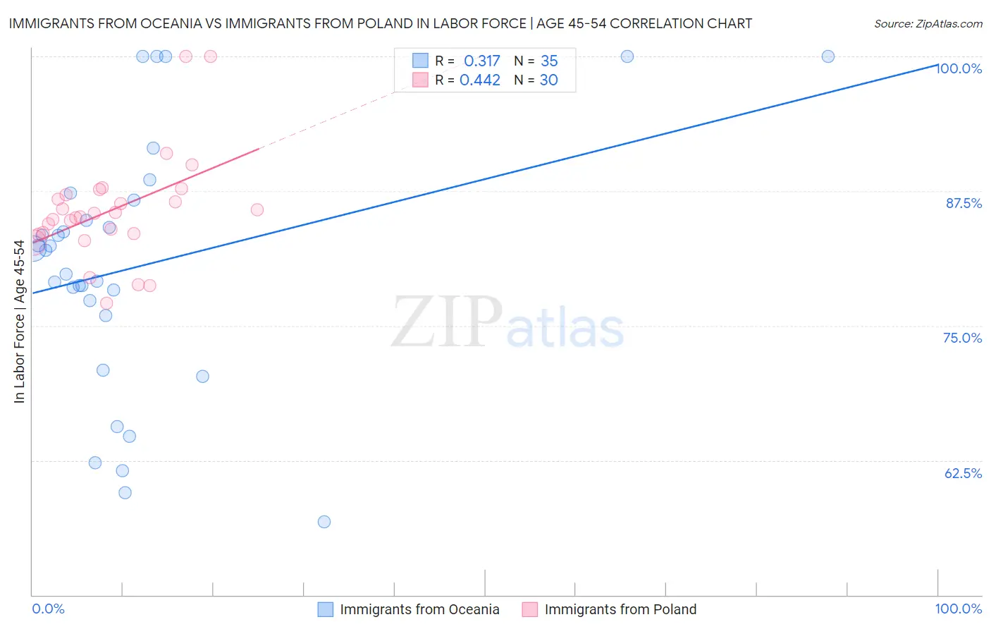 Immigrants from Oceania vs Immigrants from Poland In Labor Force | Age 45-54