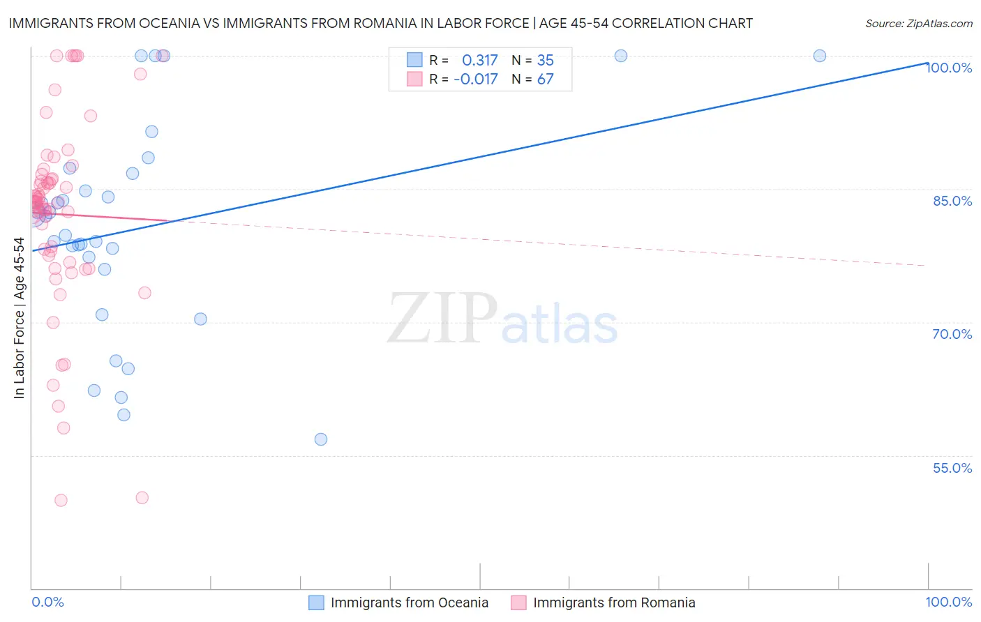 Immigrants from Oceania vs Immigrants from Romania In Labor Force | Age 45-54