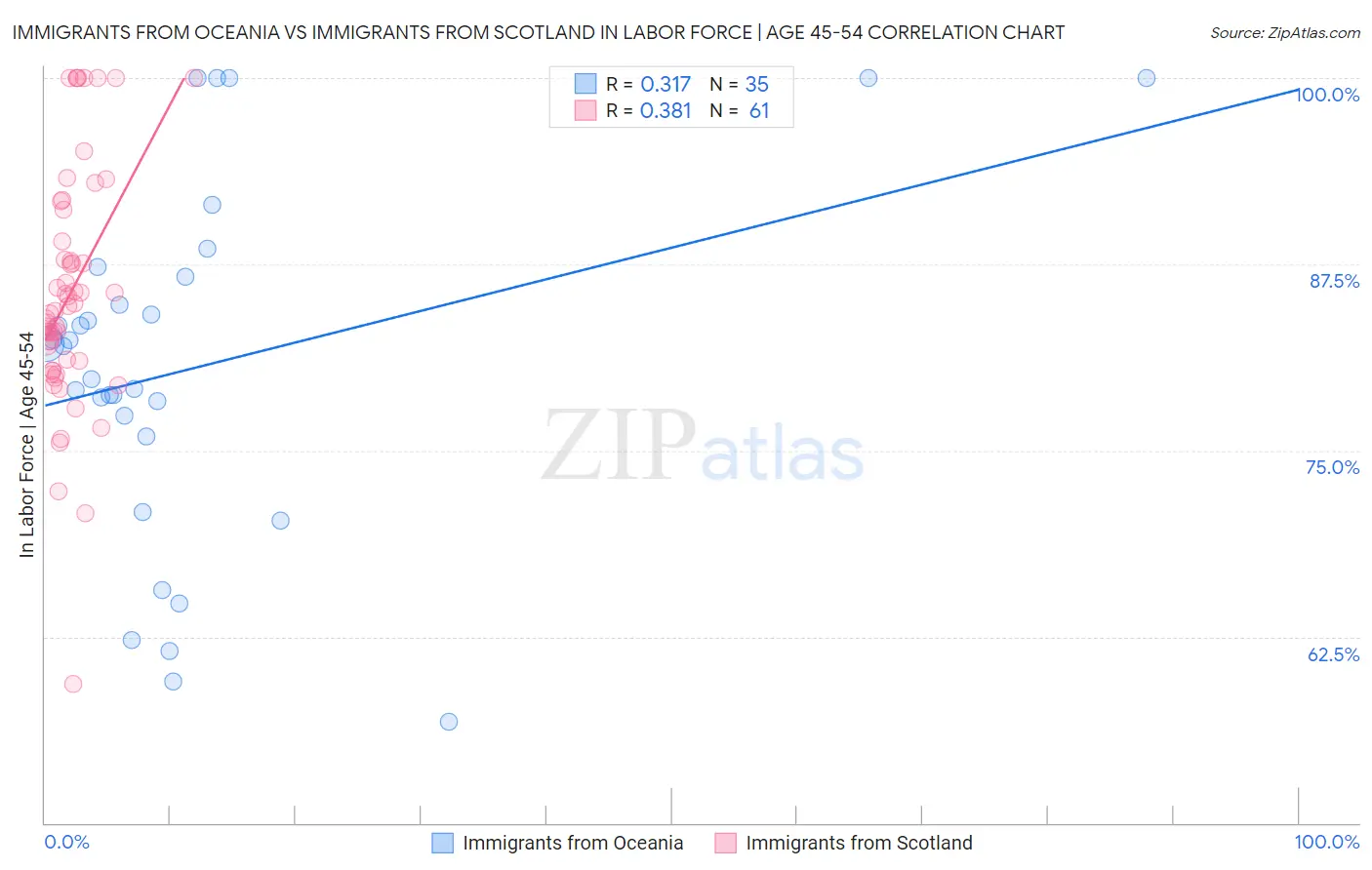 Immigrants from Oceania vs Immigrants from Scotland In Labor Force | Age 45-54