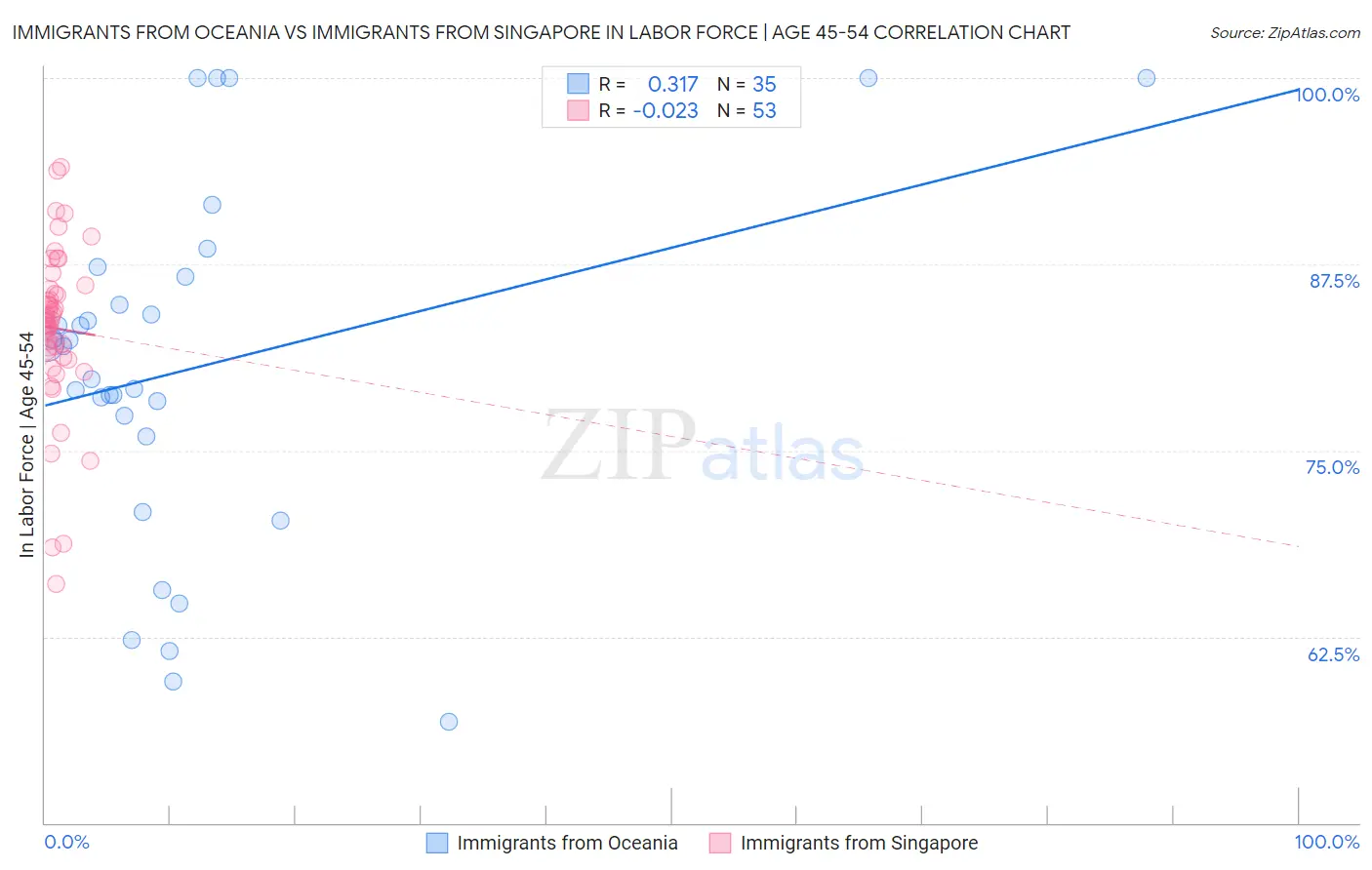 Immigrants from Oceania vs Immigrants from Singapore In Labor Force | Age 45-54