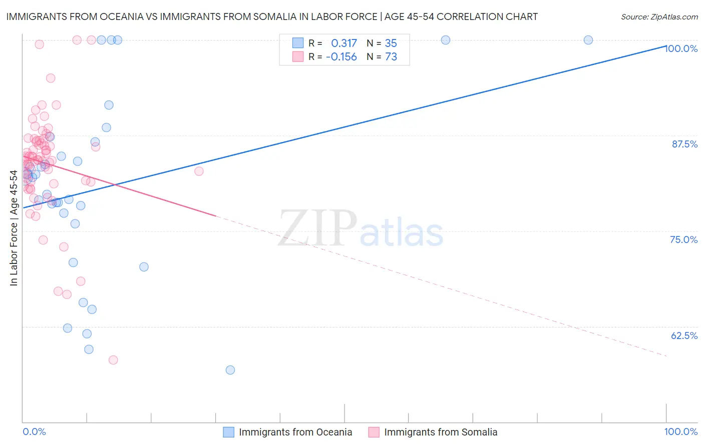 Immigrants from Oceania vs Immigrants from Somalia In Labor Force | Age 45-54
