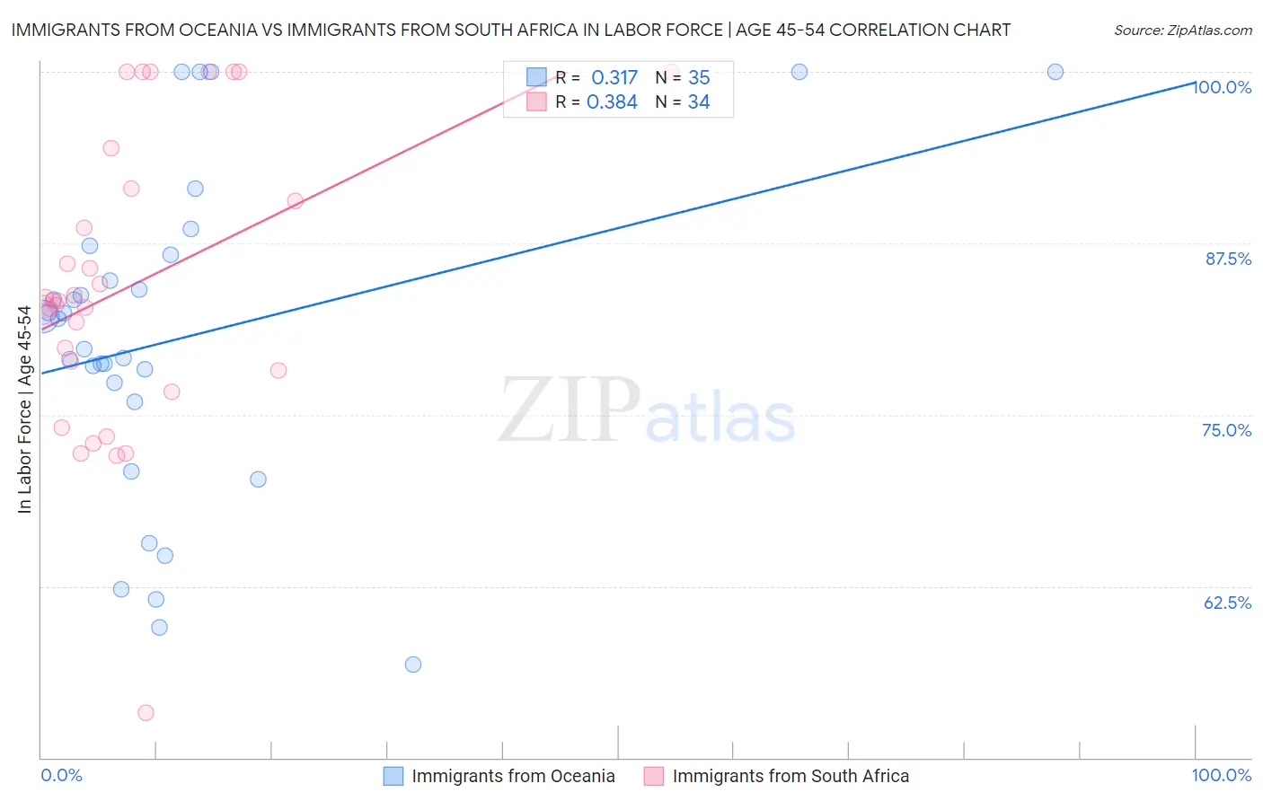 Immigrants from Oceania vs Immigrants from South Africa In Labor Force | Age 45-54