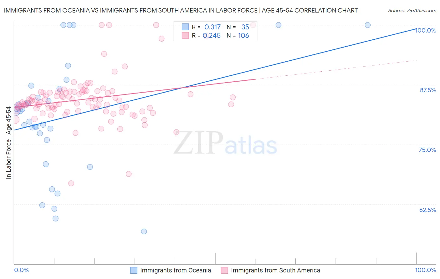 Immigrants from Oceania vs Immigrants from South America In Labor Force | Age 45-54