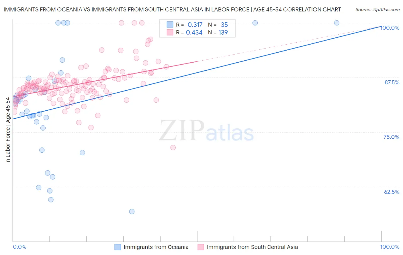 Immigrants from Oceania vs Immigrants from South Central Asia In Labor Force | Age 45-54