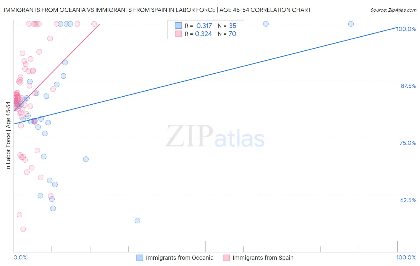 Immigrants from Oceania vs Immigrants from Spain In Labor Force | Age 45-54