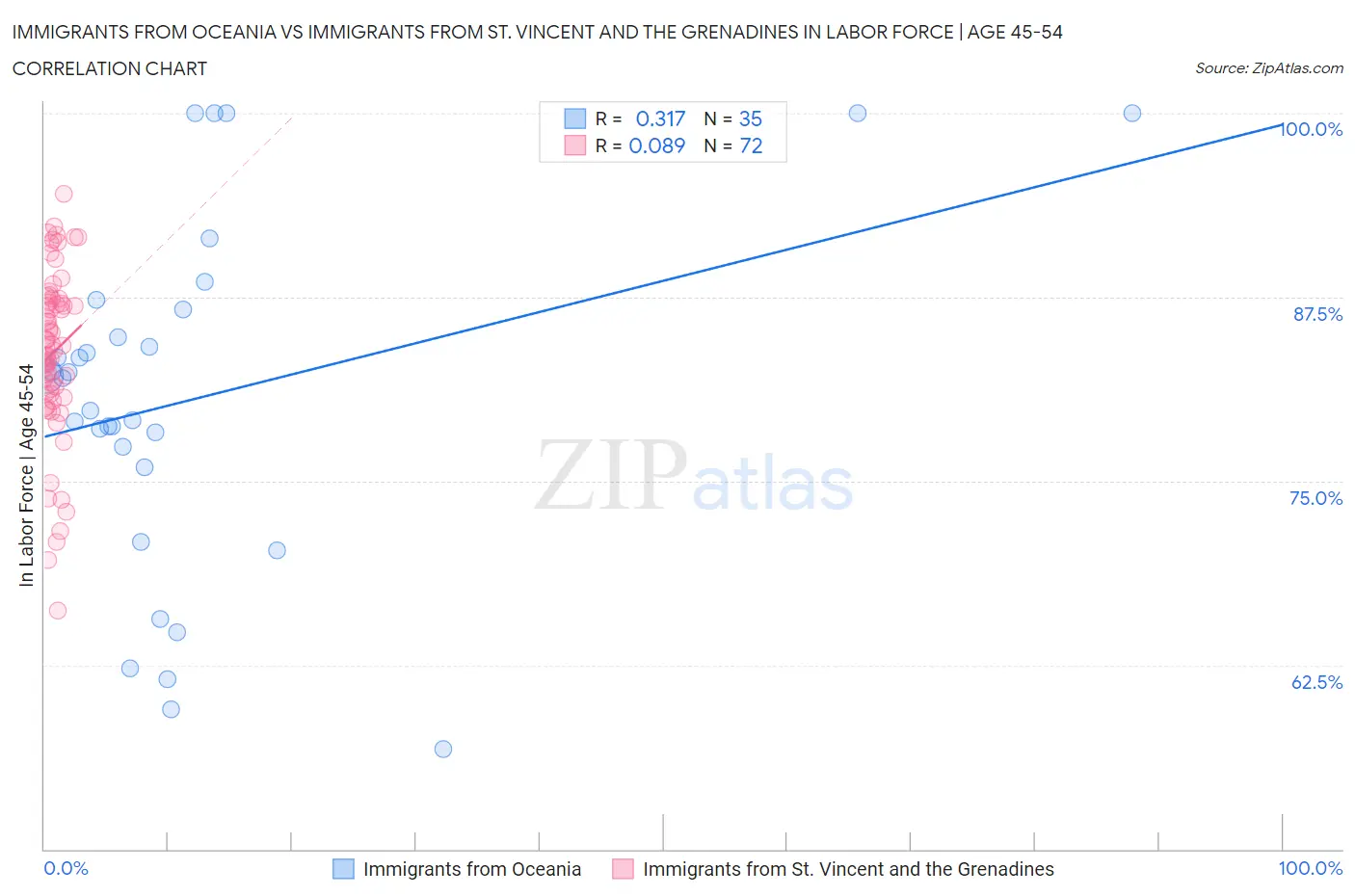 Immigrants from Oceania vs Immigrants from St. Vincent and the Grenadines In Labor Force | Age 45-54