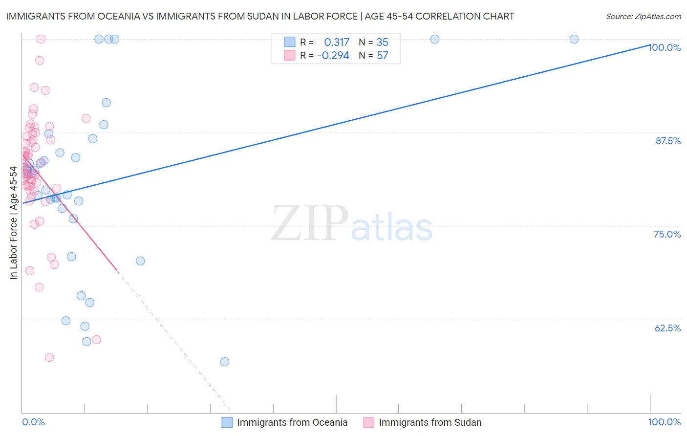 Immigrants from Oceania vs Immigrants from Sudan In Labor Force | Age 45-54