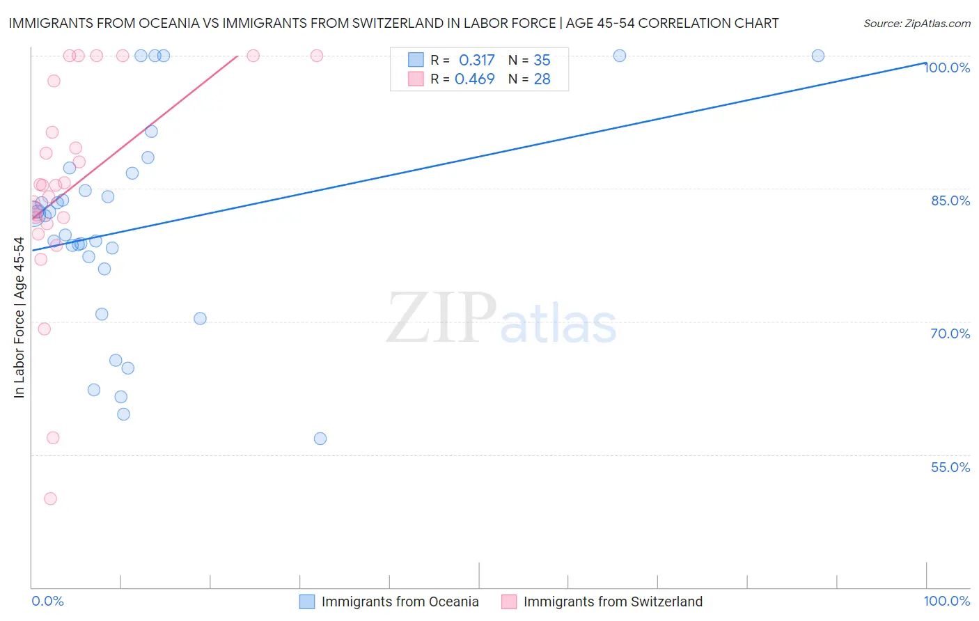 Immigrants from Oceania vs Immigrants from Switzerland In Labor Force | Age 45-54