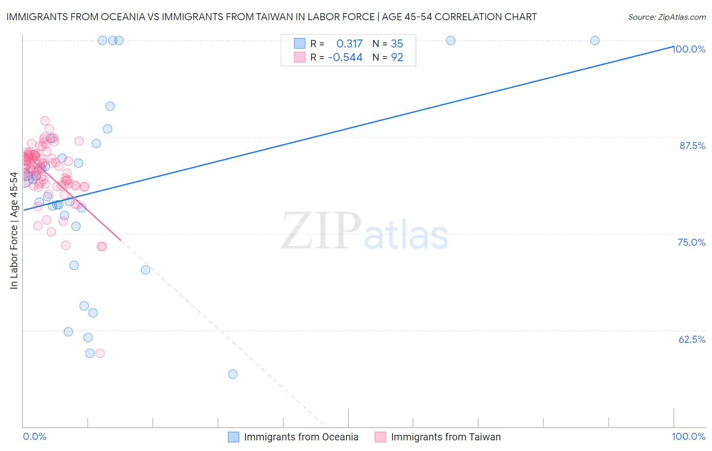 Immigrants from Oceania vs Immigrants from Taiwan In Labor Force | Age 45-54