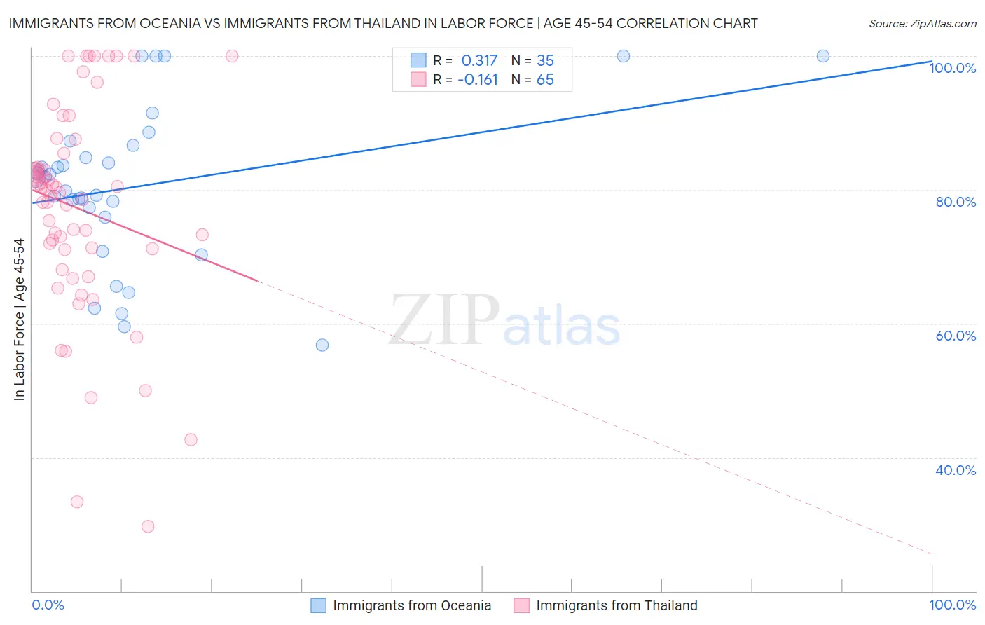 Immigrants from Oceania vs Immigrants from Thailand In Labor Force | Age 45-54