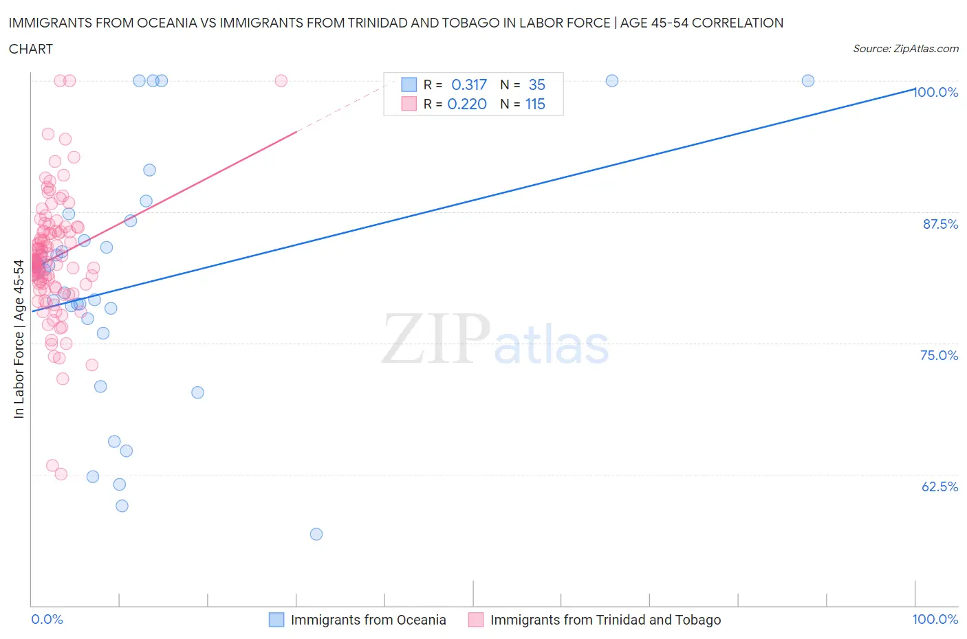 Immigrants from Oceania vs Immigrants from Trinidad and Tobago In Labor Force | Age 45-54