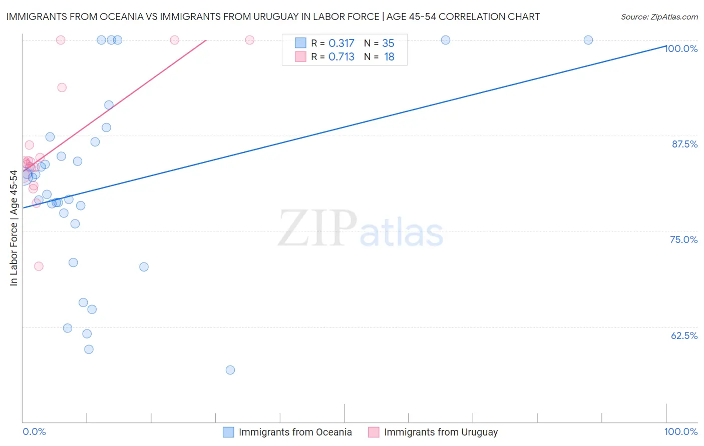Immigrants from Oceania vs Immigrants from Uruguay In Labor Force | Age 45-54