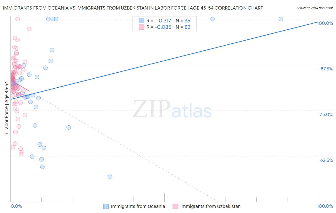 Immigrants from Oceania vs Immigrants from Uzbekistan In Labor Force | Age 45-54