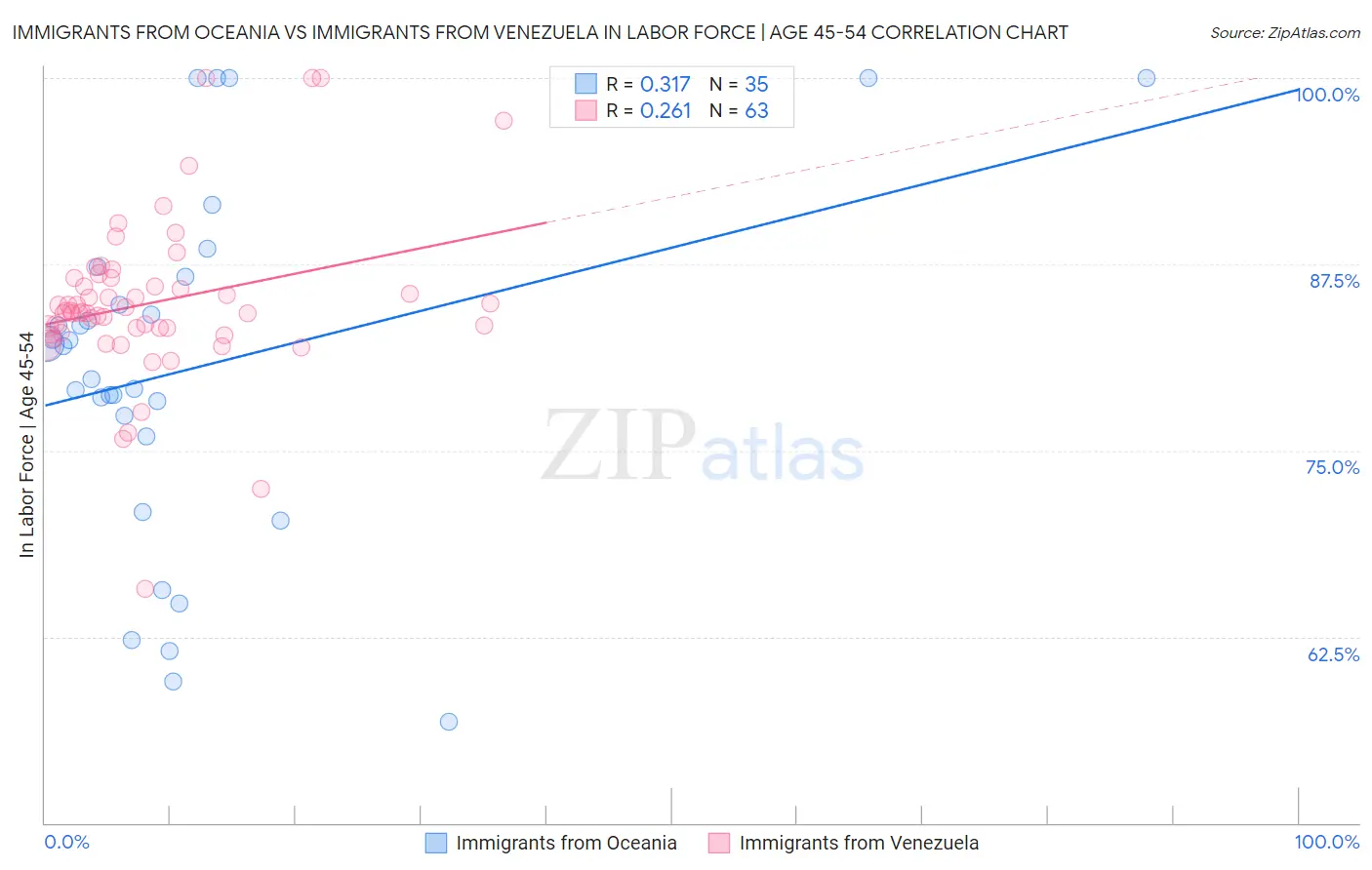 Immigrants from Oceania vs Immigrants from Venezuela In Labor Force | Age 45-54